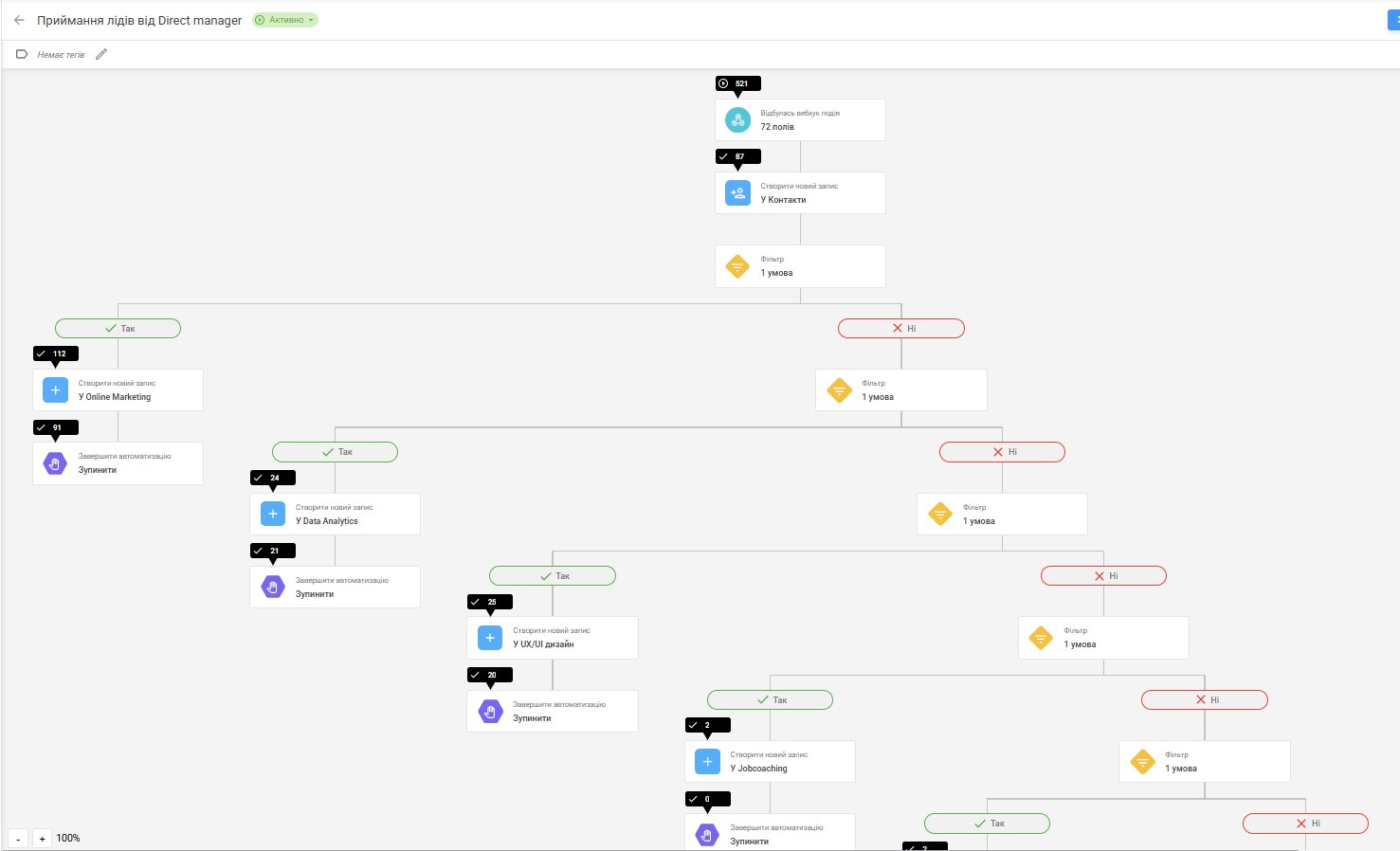 NetHunt приймає і розкладає по воронках